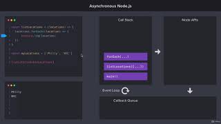 6.3 Call Stack, Callback Queue, and Event Loop