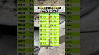 給食センター調理が多い！小学校の都道府県ランキング #shorts