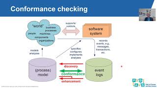 Lecture BPI 12- Conformance Checking (1/2)