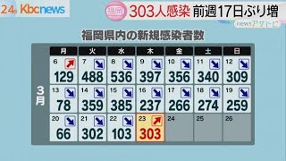 新型コロナ　福岡県で３０３人新規感染