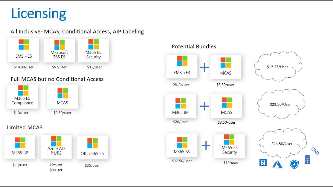 Microsoft Cloud App Security -Licensing And Pricing - YouTube