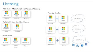 Microsoft Cloud App Security -Licensing and Pricing