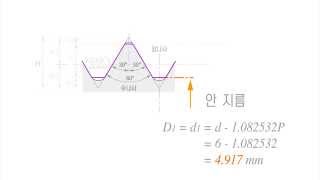 KSB 0201 미터보통나사 규격