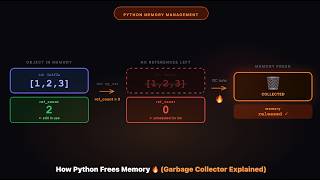 How Python Frees Memory 🔥 (Garbage Collector Explained)