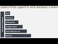 2e: Nick Spinale: Rust support seL4 userspace