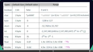 Data Types and Variables(Basic+Advanced) - Java