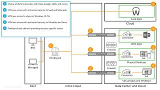 Citrix Tech Insight - Citrix Workspace VPN-less Access