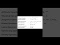PYTHON operators with examples #python #programming #operators #pythonprogramming