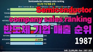 Semiconductor company sales ranking 1987~2022(반도체 기업 매출 순위)