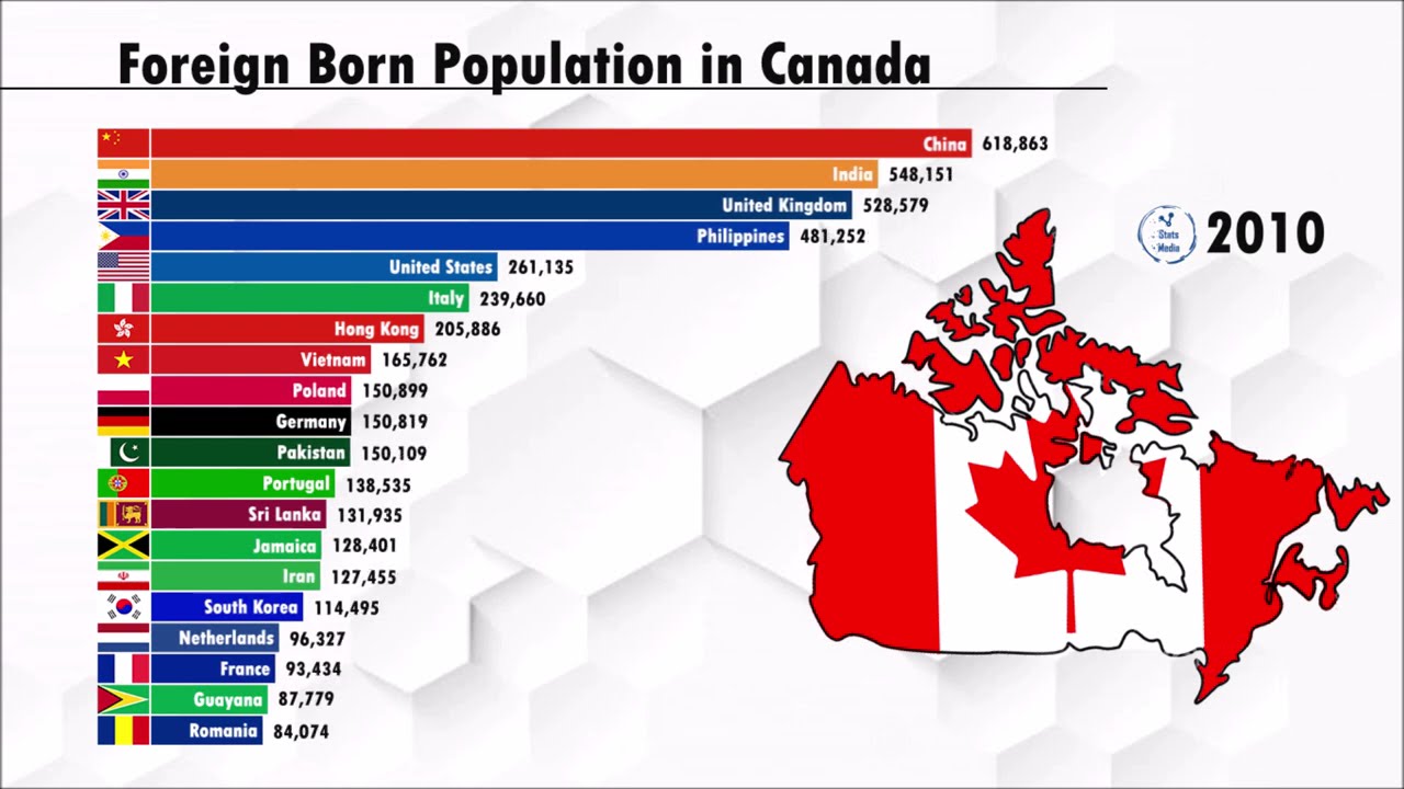 Foreign Born Population In Canada 1990 2020 - YouTube