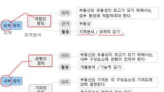 암기코드 ll 재벌구이 / 46  감정평가 이해 47. 지역 개별분석 48  가격원칙 49  감정평가 원칙