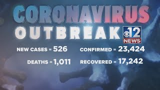 526 new coronavirus cases in Mississippi; More than 1,000 deaths reported