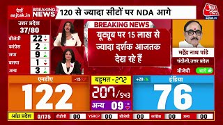 Lok Sabha Election Results 2024 Live: YouTube पर Result के दिन AajTak को देख रहे हैं 15 लाख दर्शक