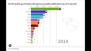 බටහිර ආසියානු රටවල්වල ඒක පුද්ගල නාමික දල දේශීය නිෂ්පාදිතය (1980 සිට 2023 දක්වා)