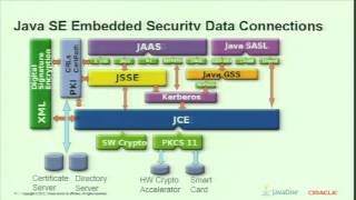 Developing with Security for Java Embedded Devices
