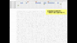 第457回ロト7（2022/02/11抽選）予想、出現数字セットの一致度に注目した予想数字