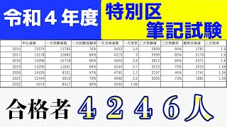 【合格者４２４６人】令和4年度特別区筆記試験の合格発表がありました！