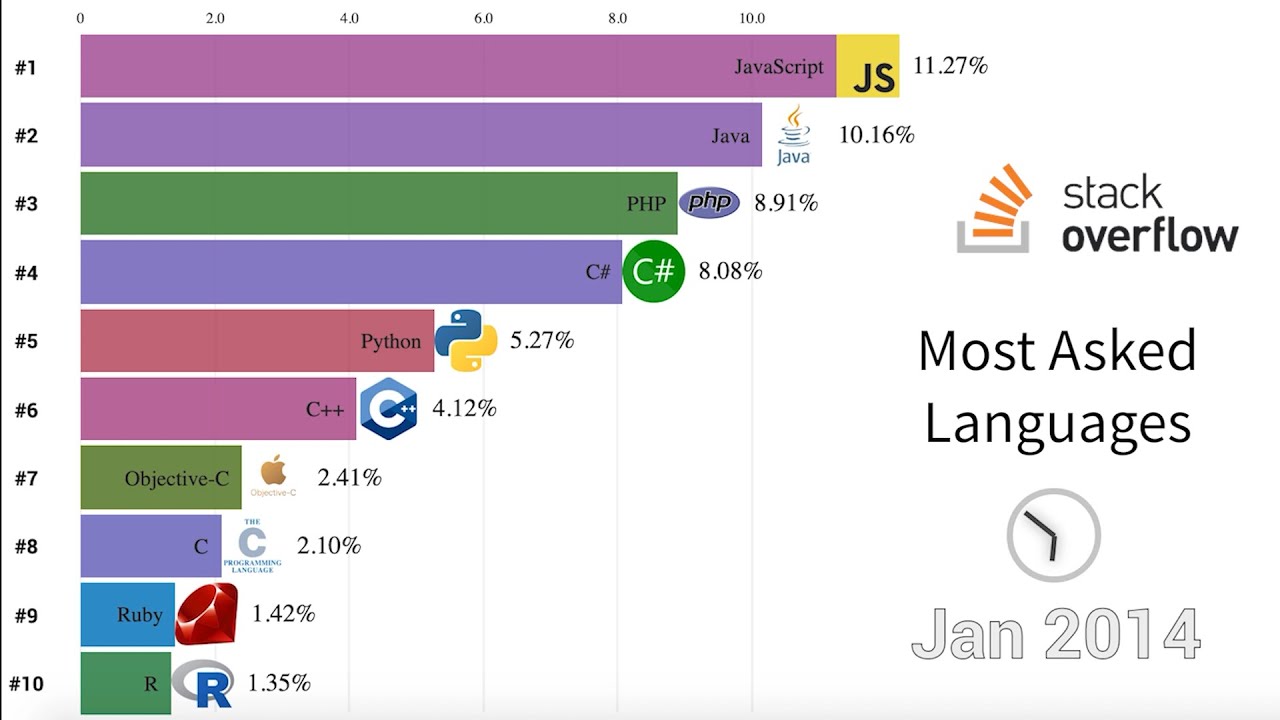 Stack Overflow Most Loved Languages 2024 Renae Mufinella Stack Overflow Most Loved Languages 2024 Renae Mufinella