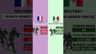 France vs Mexico Country Comparison #short #shorts