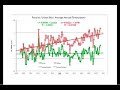 global warming us cities getting warmer