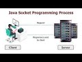 Java socket programming - Simple Complete Client Server Chat Application Program & Messenger
