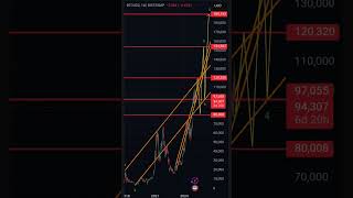 #btc #btcusd #elliottwave long buy setup wave 5of3 120k incoming