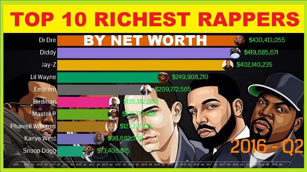 TOP 10 Richest Rappers By Net Worth 2010 - 2020 - YouTube