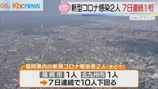 ７日の新型コロナ　福岡県で新たに２人感染