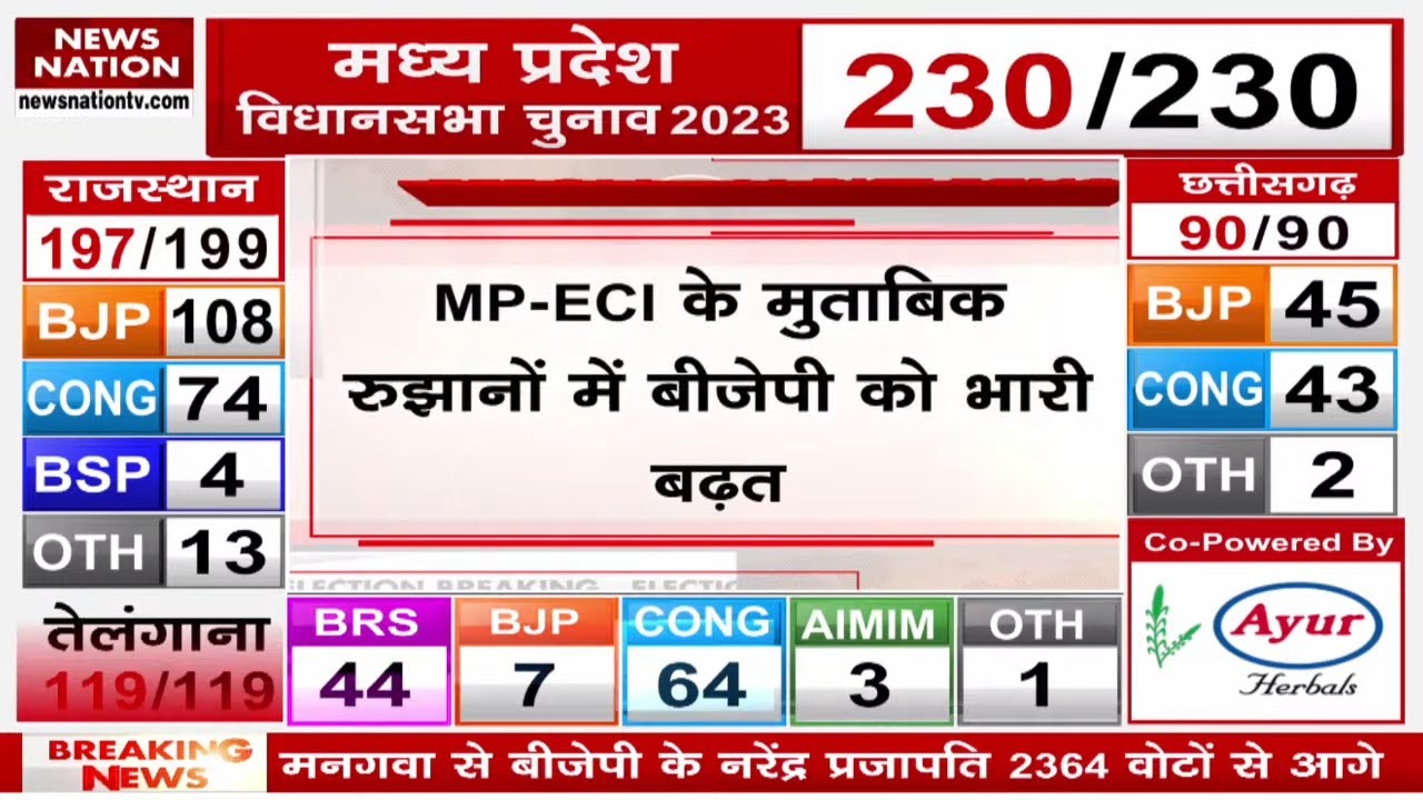 MP Assembly Election Results 2023 Live: MP Elections Results 2023 Live ...