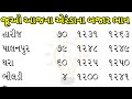 arenda na bhav 16 01 2025 l એરંડા ના આજના ભાવ rajkot marketing yard and patan marketing yard