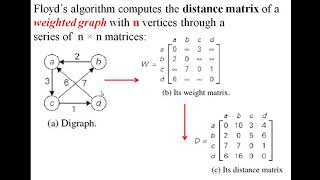 Dynamic Programming part 4 Floyd’s algorithm