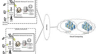 Mobile cloud computing | Wikipedia audio article