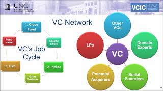 VCIC Training VC Job 2 Investing in Startups