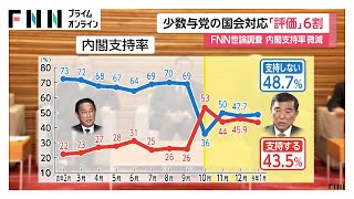 石破内閣の支持率43.5％、2ポイントダウン…野党の要求を受け入れる国会対応「評価する」が6割超　【FNN1月世論調査】