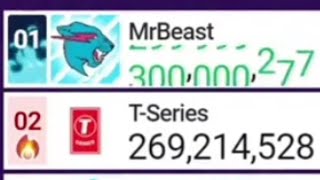 MDM: MrBeast reaches 300 million subscribers