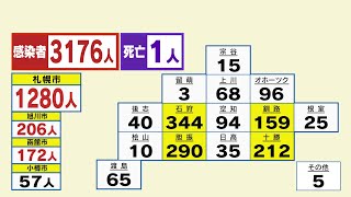 北海道感染確認３１７６人　２日連続の３０００人超え　新型コロナウイルス