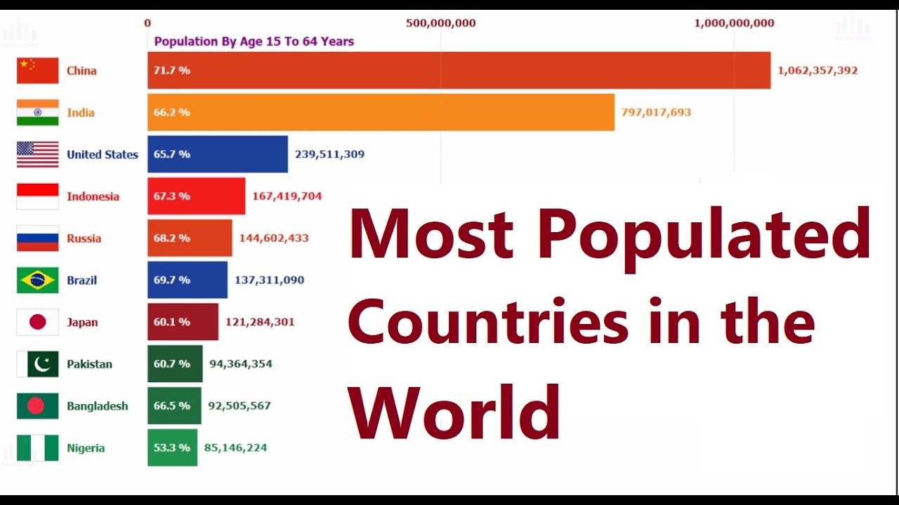 Ten countries. Top 10 most population Country. 10 Countries. List of Countries with the Highest Education. Top 10 muzeylar.