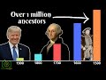 Why All The Presidents Are Related...And You Are Too - Pedigree Collapse