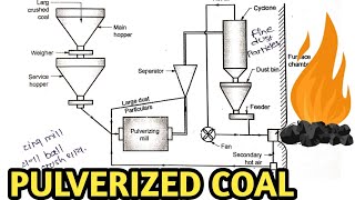 PULVERIZED COAL FIRING SYSTEM | THERMAL POWER PLANT COAL BURNING | GTU