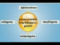 2 வணிகவியல். பாடம் 20. தாராளமயமாக்கல்.