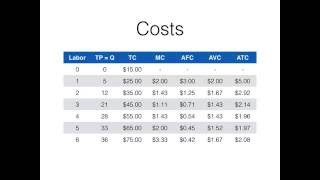 Costs (Short-Run III)