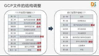 【安悦的法规课堂】医疗器械临床试验质量管理规范修订方向