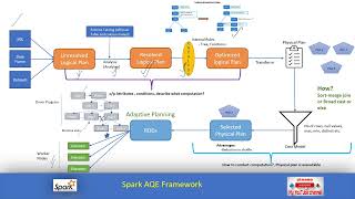 Spark: Optimization Part2: Adaptive Query Framework| AQE| Spark 3.0 feature| Adaptive Query Plan