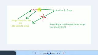 6. ServiceNow User, Group, Roles