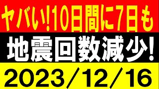 ヤバい！10日間に7日も地震回数減少！大雪と大地震セットで警戒！地震研究家 レッサー