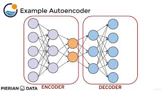 99 Autoencoder for Dimensionality Reduction