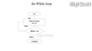 Java Tutorial for Beginners - do while loop ( Part - 10 )