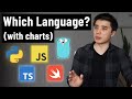 Which programming language to learn first (with charts)
