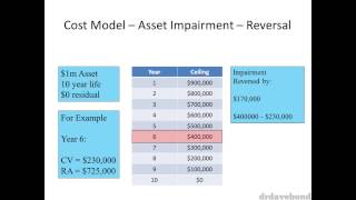 Accounting for Impairments of PPE