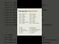 All computer shortcut keys a to z in hindi | Computer Keyboard Shortcuts #computershortcut #computer